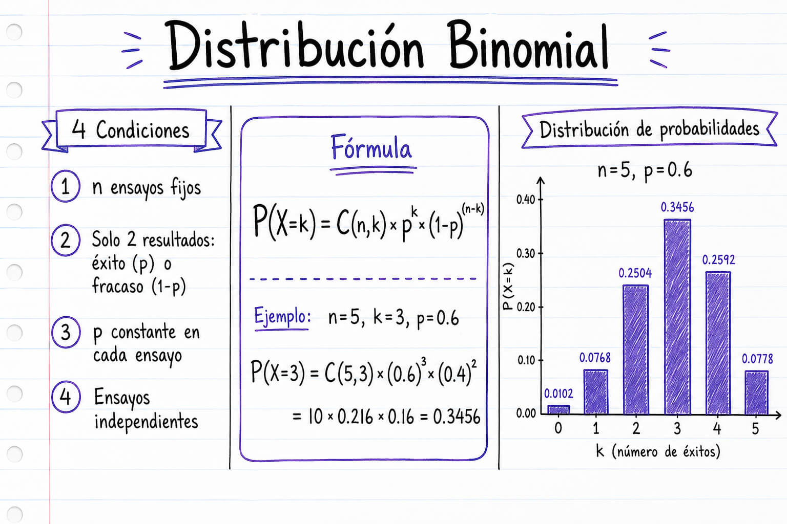Distribución Binomial: 4 condiciones, fórmula y gráfico de distribución
