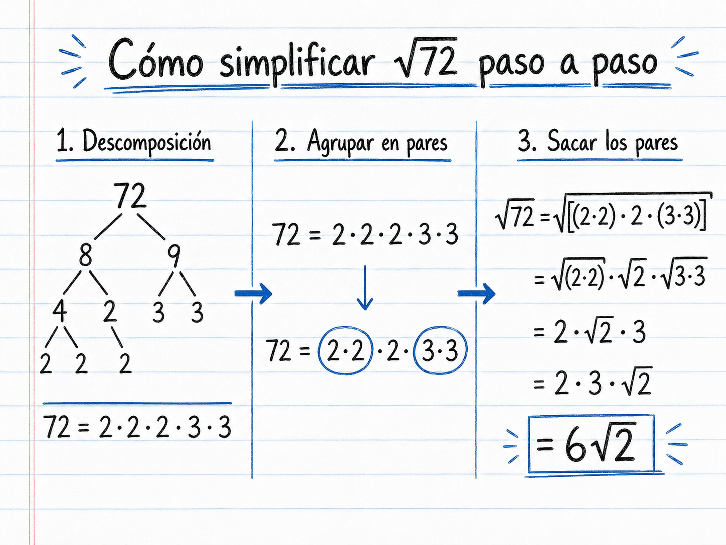 Cómo simplificar √72 paso a paso: descomposición, agrupar en pares y sacar los pares