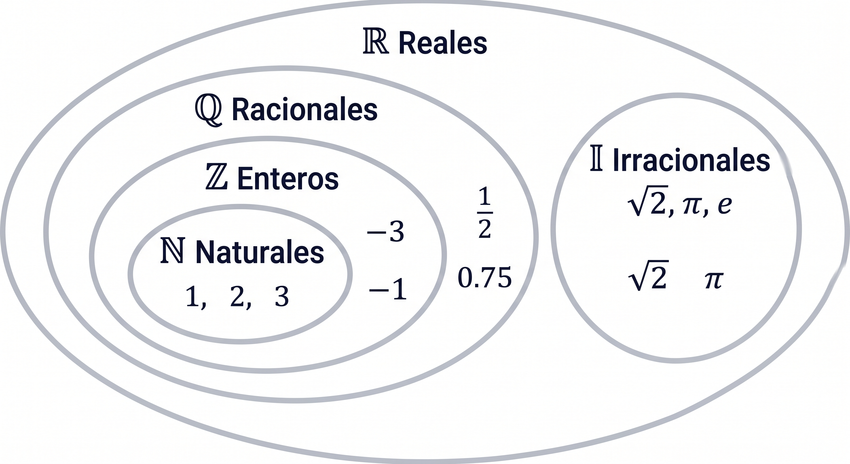 Diagrama de Venn de los conjuntos numéricos