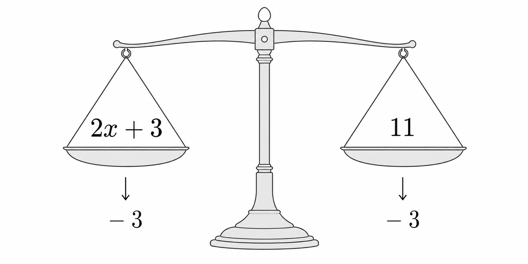 Balanza con 2x+3 en un lado y 11 en el otro, mostrando que se resta 3 en ambos lados para mantener el equilibrio