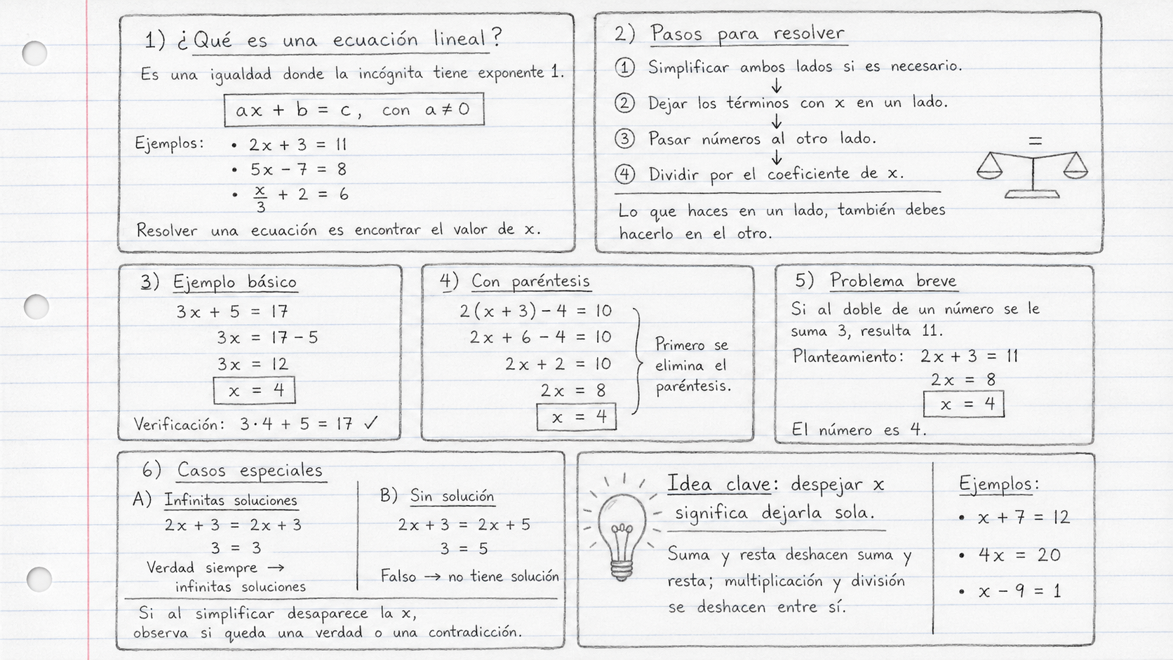 Esquema completo de ecuaciones lineales: definición, pasos, ejemplos con paréntesis, casos especiales e idea clave