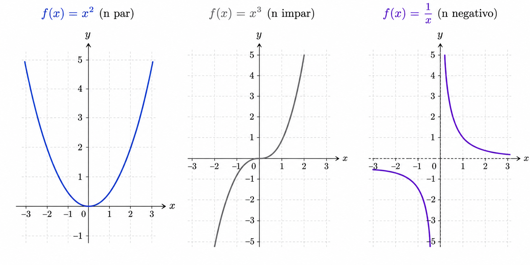 Tres gráficas de función potencia: parábola f(x)=x² (n par), curva cúbica f(x)=x³ (n impar) e hipérbola f(x)=1/x (n negativo)