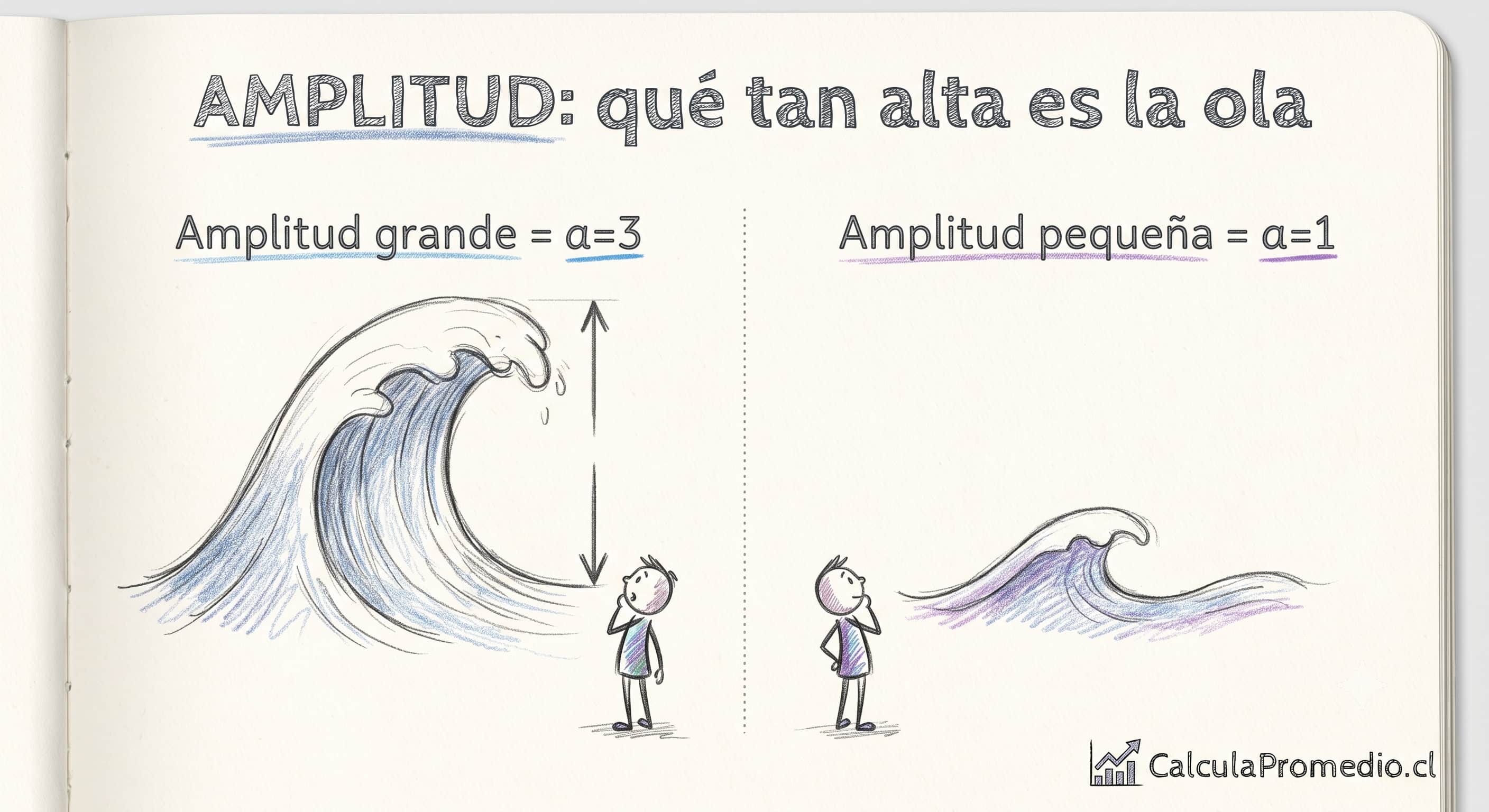 Comparación de amplitud: ola grande (a=3) vs ola pequeña (a=1)
