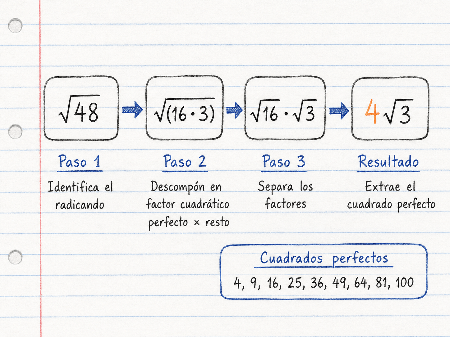 Simplificación de raíces paso a paso