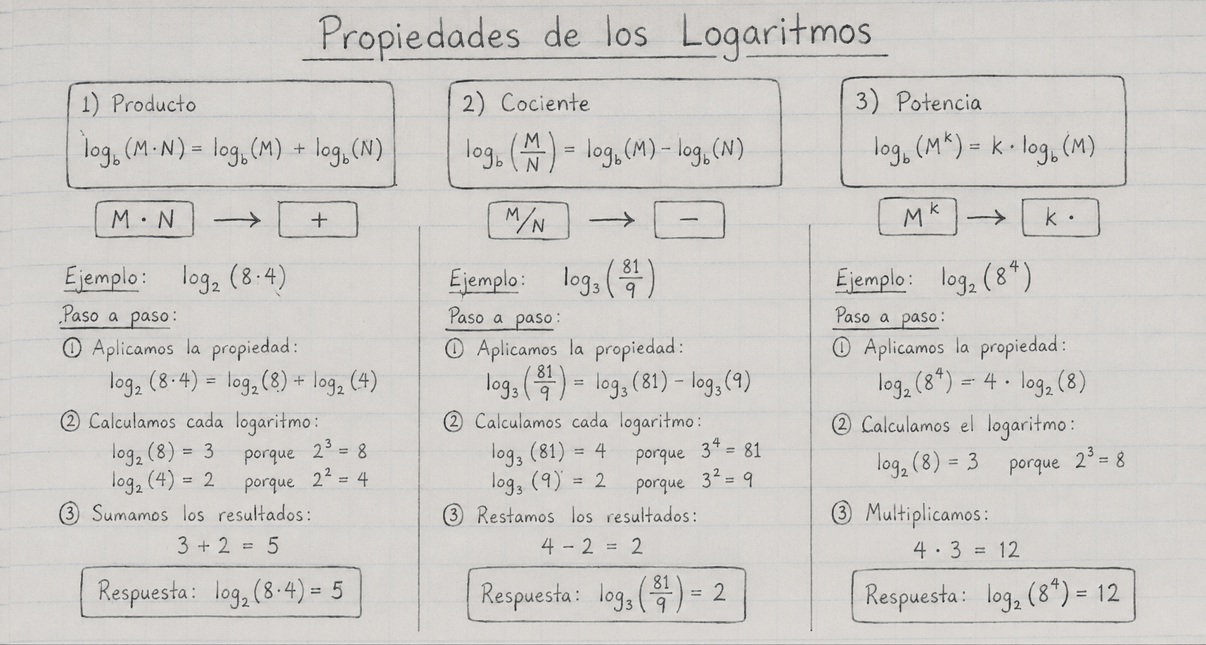 Propiedades de los logaritmos: producto, cociente y potencia con ejemplos
