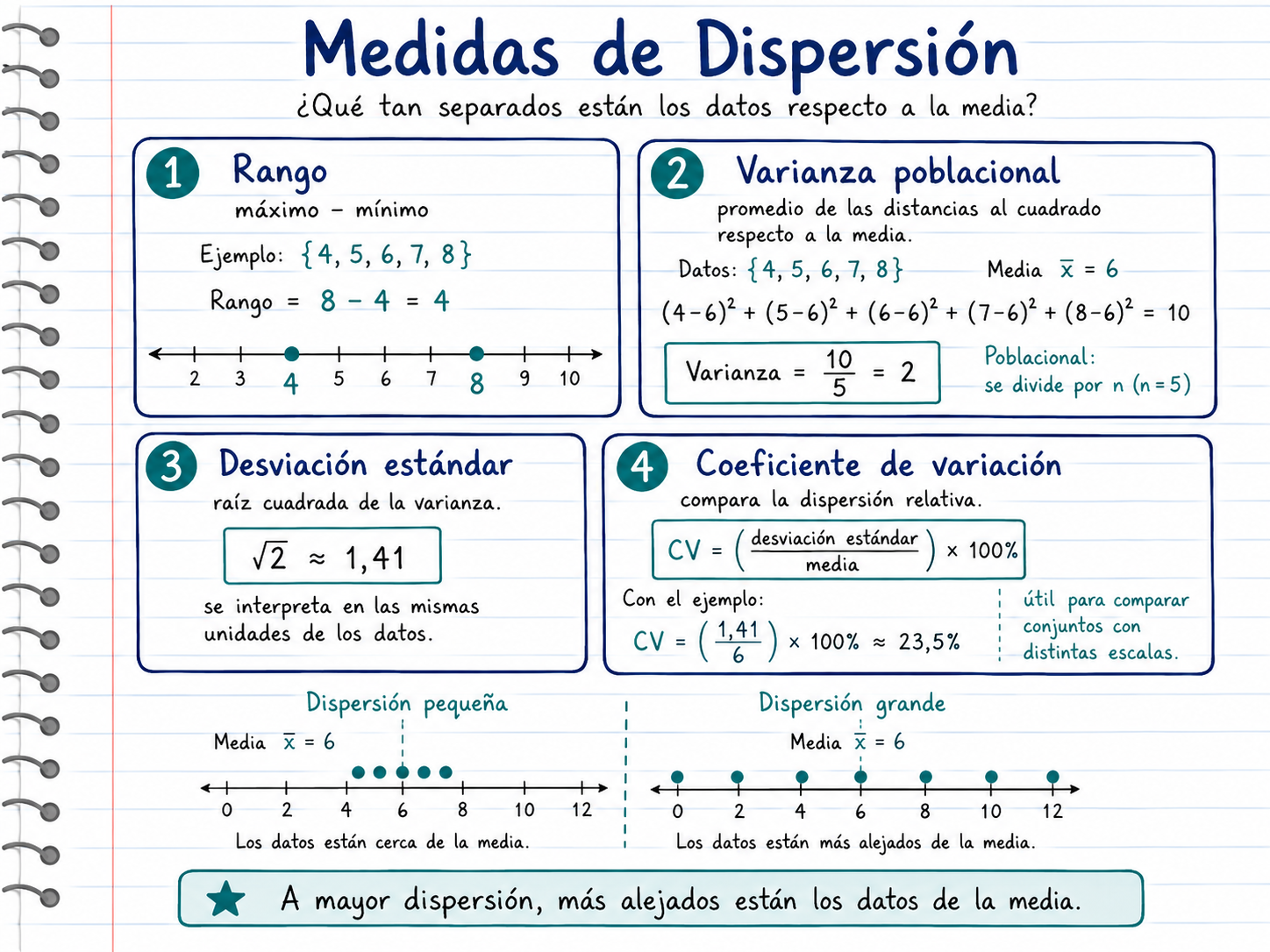Resumen visual: rango, varianza, desviación estándar y coeficiente de variación