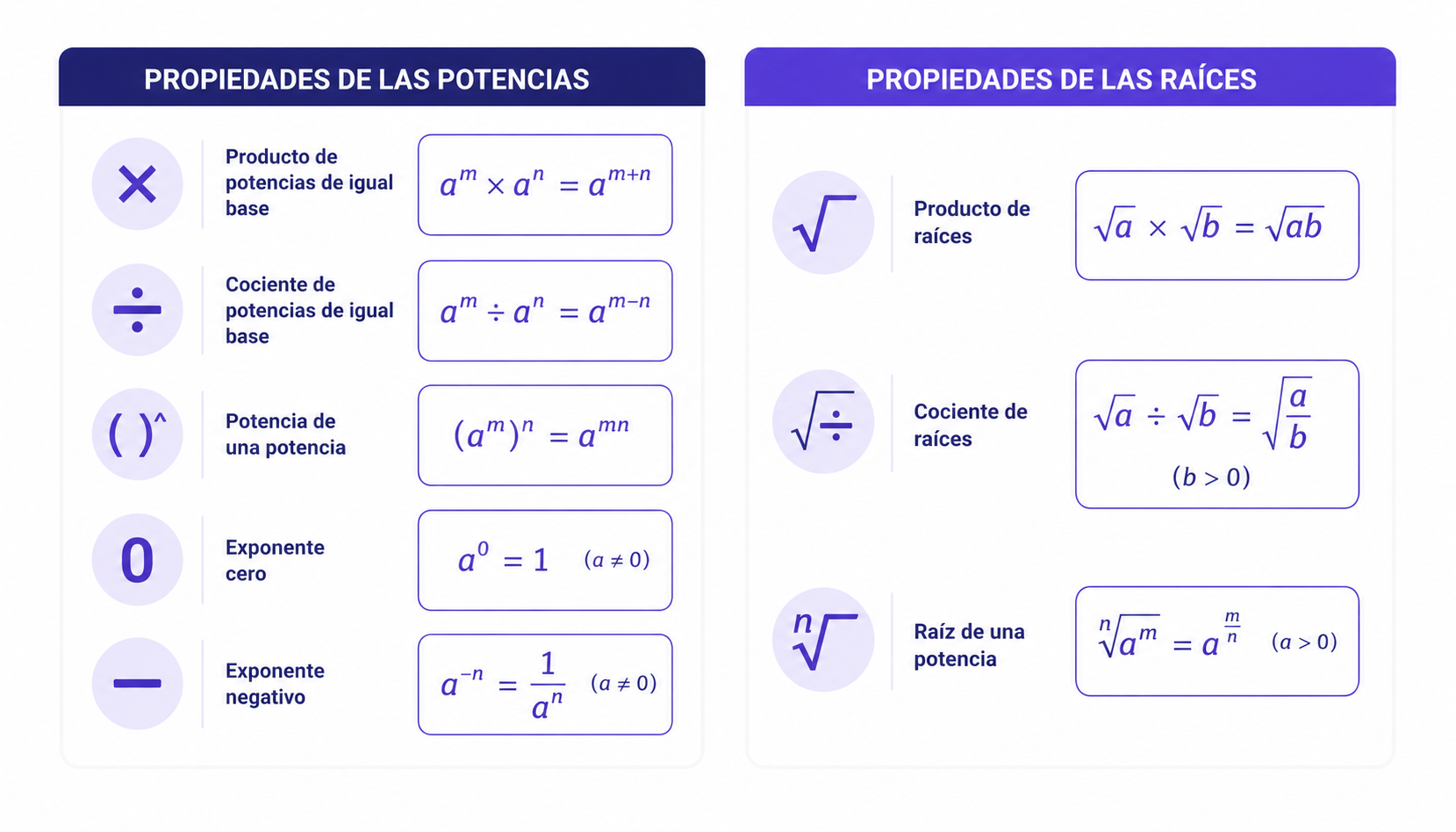 Tres leyes de los exponentes: multiplicación, división y potencia de potencia con ejemplos visuales