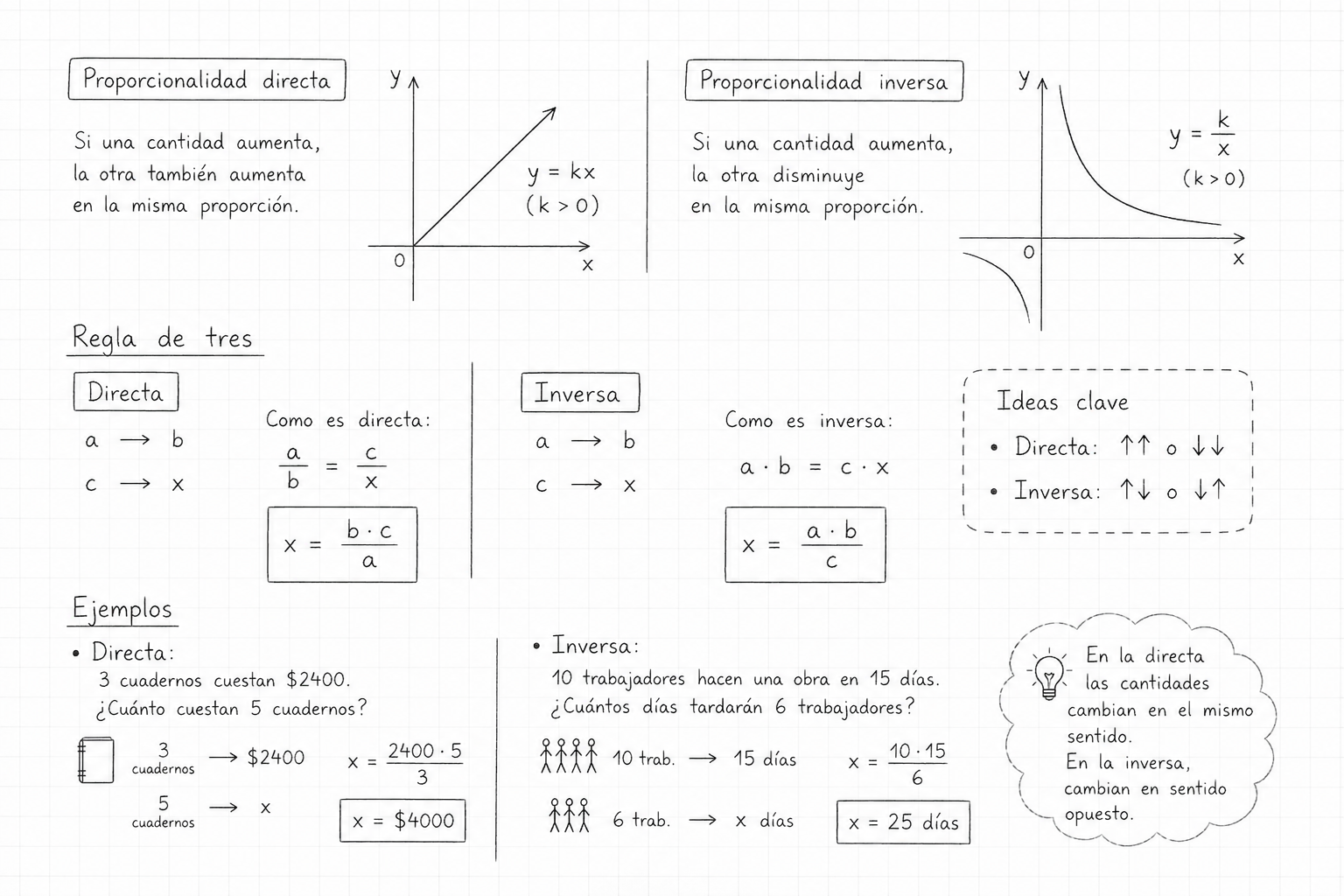 Resumen proporcionalidad: gráficos directa e inversa con fórmulas