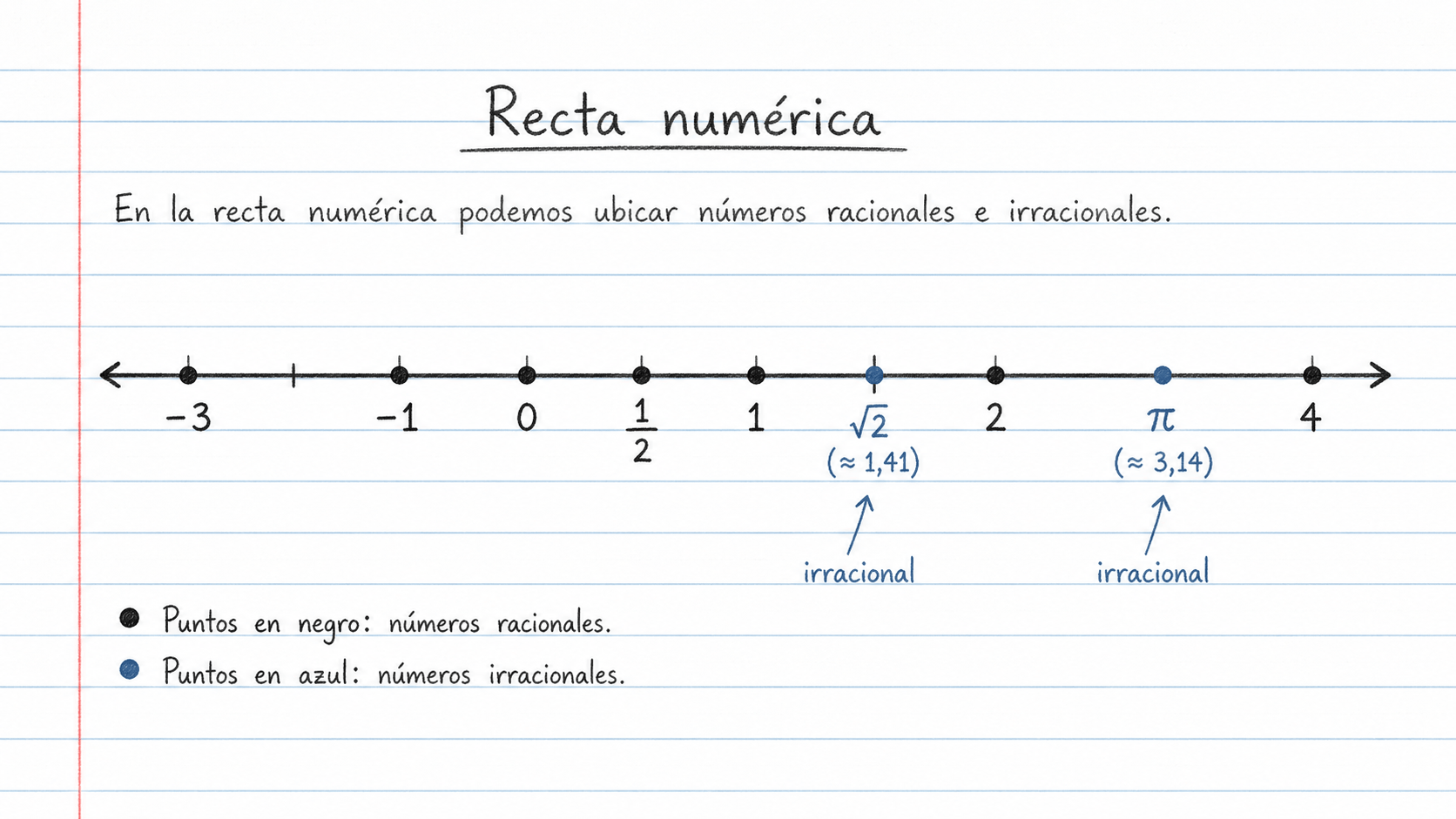 Recta numérica con irracionales ubicados