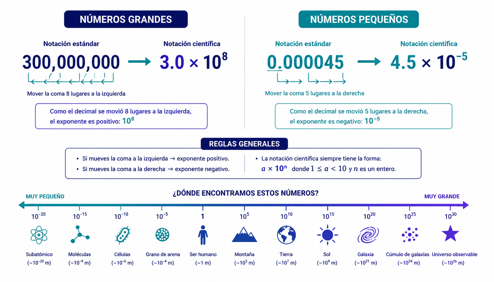 Resumen visual notación científica