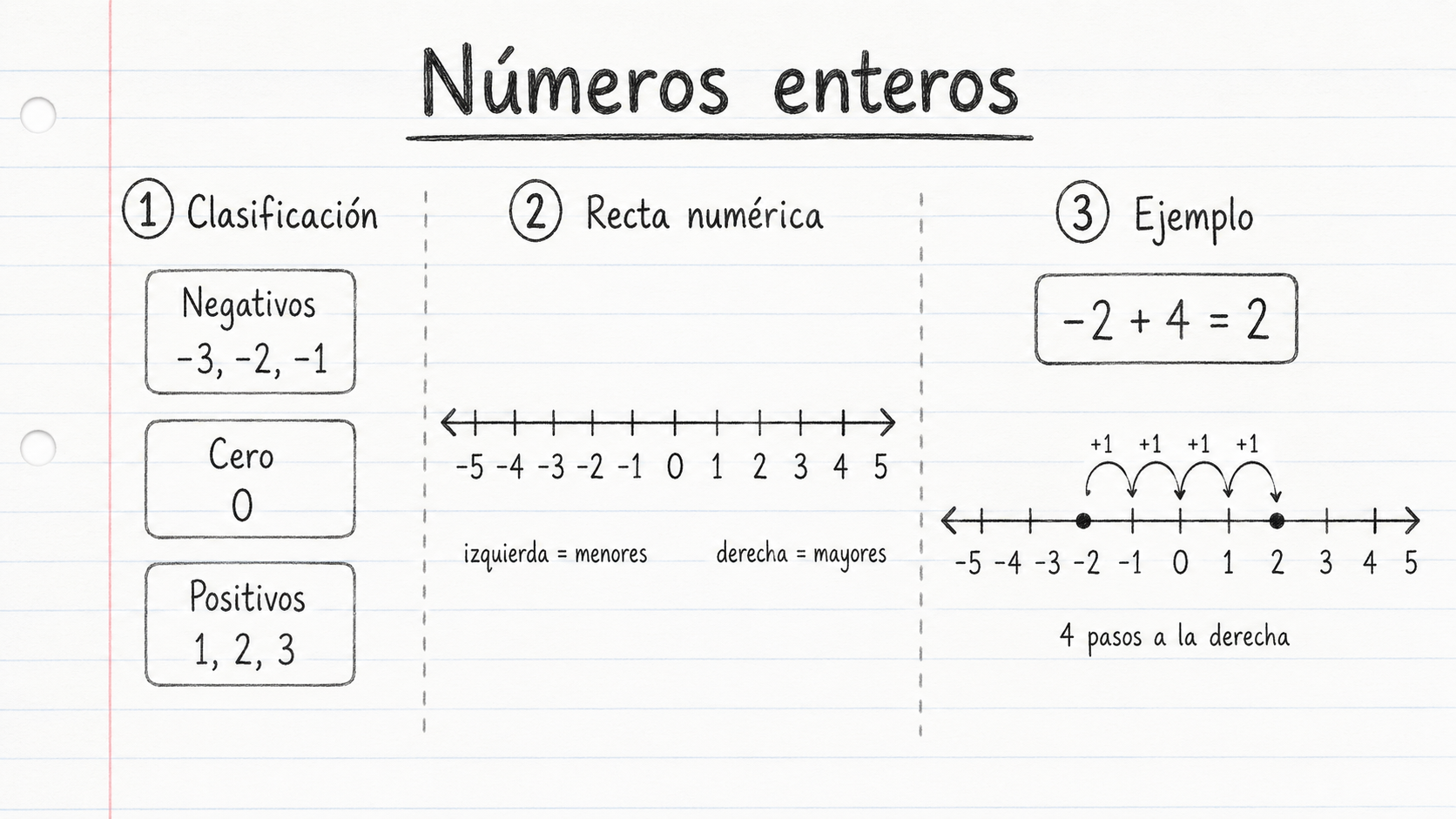 Resumen visual Números Enteros