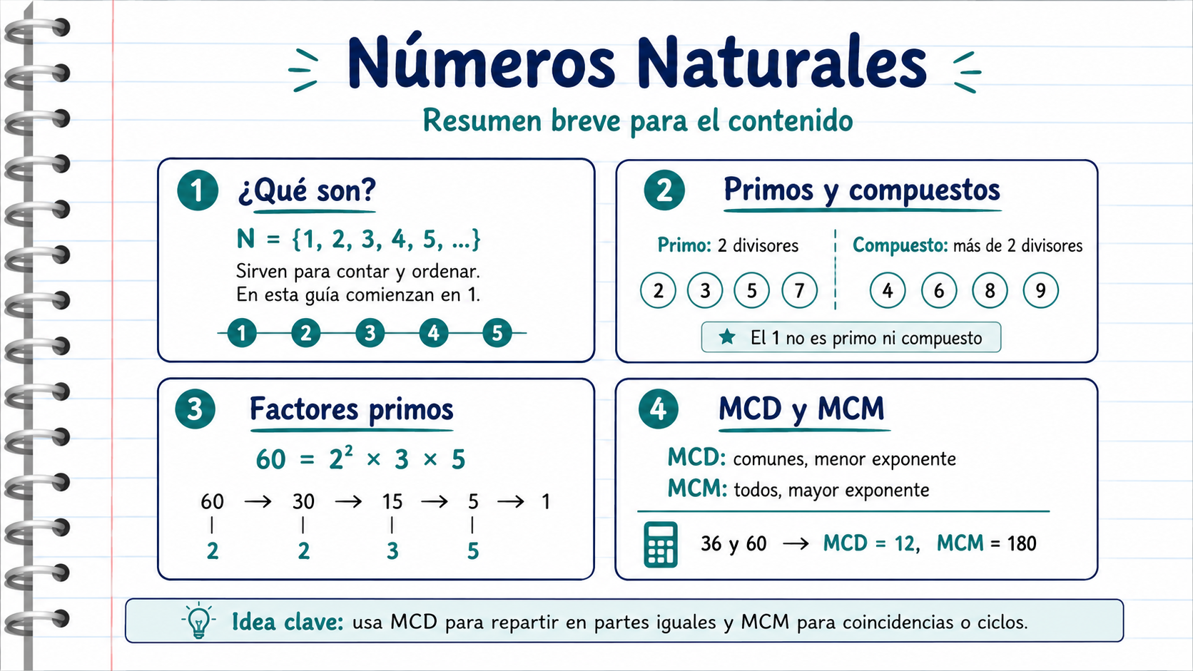Resumen visual de Números Naturales