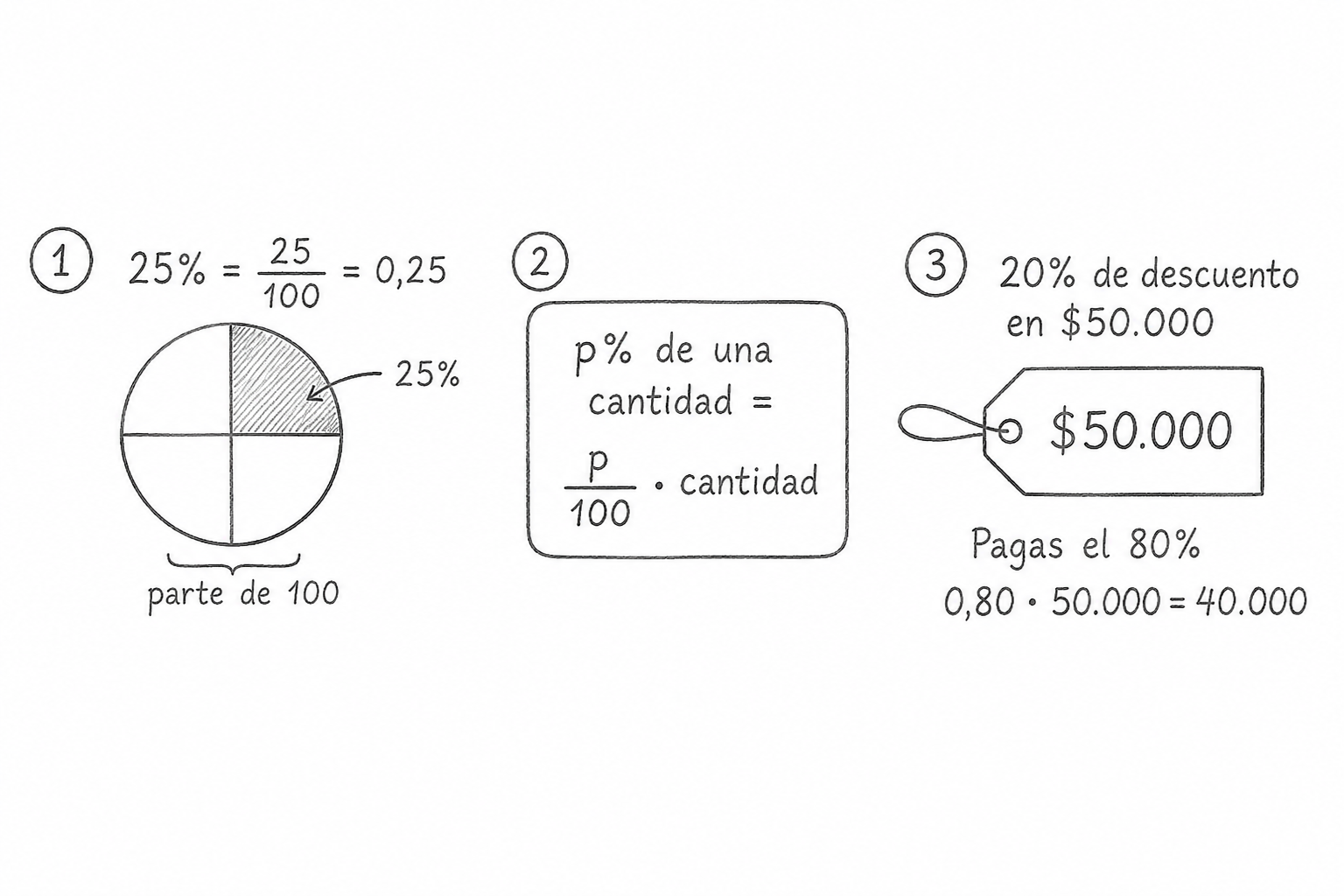 Porcentaje como fracción y decimal: 25% = 25/100 = 0,25, fórmula y ejemplo de descuento