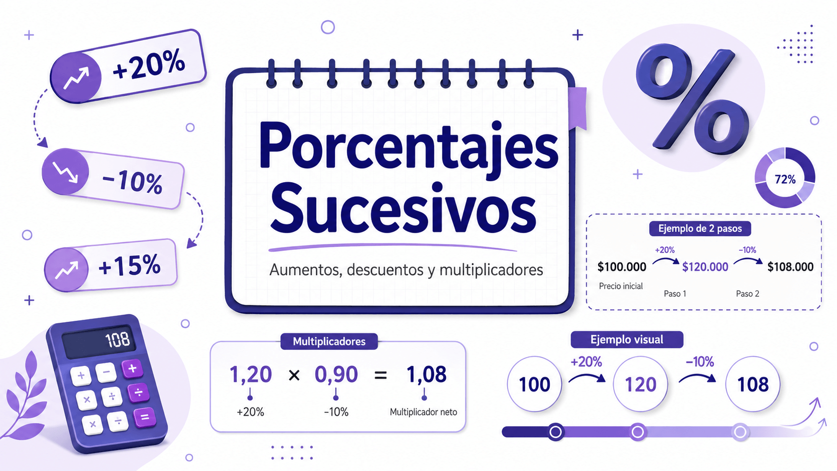 Ilustraci&oacute;n principal para la lecci&oacute;n de Porcentajes Sucesivos