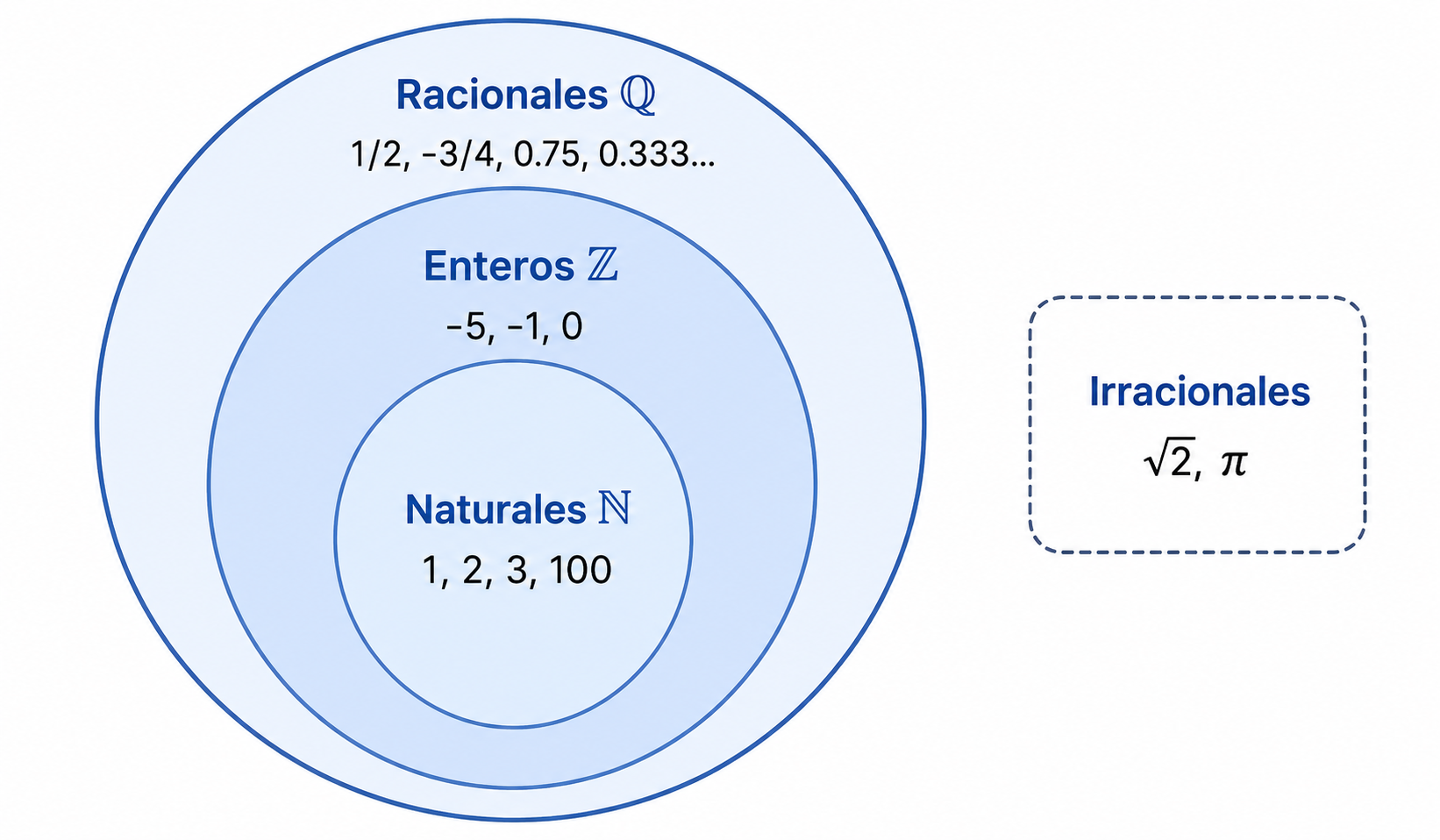 Diagrama de conjuntos numéricos: Naturales dentro de Enteros dentro de Racionales, con irracionales fuera