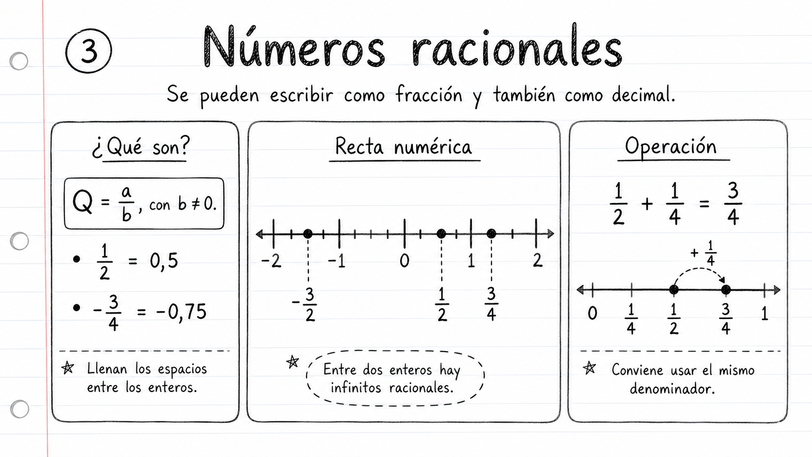 Resumen visual Números Racionales: fracciones, recta numérica y operaciones